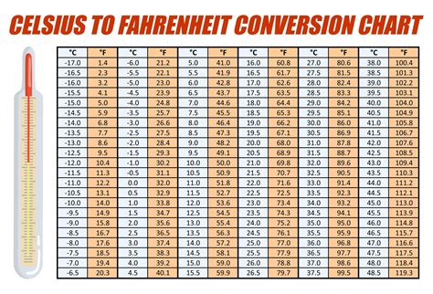 5 Ways Fahrenheit to Celsius