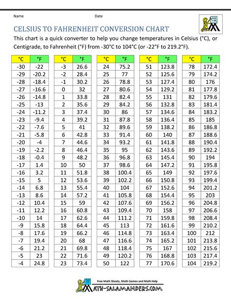 Fahrenheit To R Conversion Chart