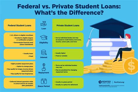 Federal Student Loans