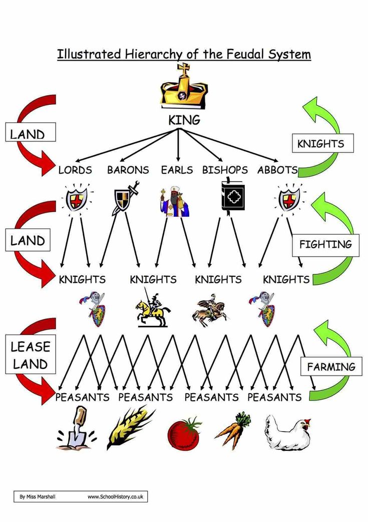 Feudal System Feudalism Fun Worksheets Word Search And Crossword