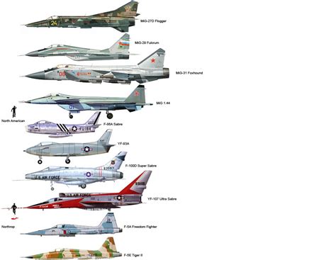 7 Iconic Fighter Jets: Size Comparison