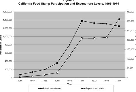 Figure 1 From National Poverty Center Working Paper Series Did The Introduction Of Food Stamps