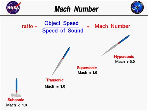 Figure 17 From An Experimental Investigation Of A Mach 3 0 High Speed