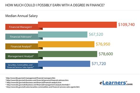 Finance Salaries Infographic Mit Bildern Finanzen Kontakt