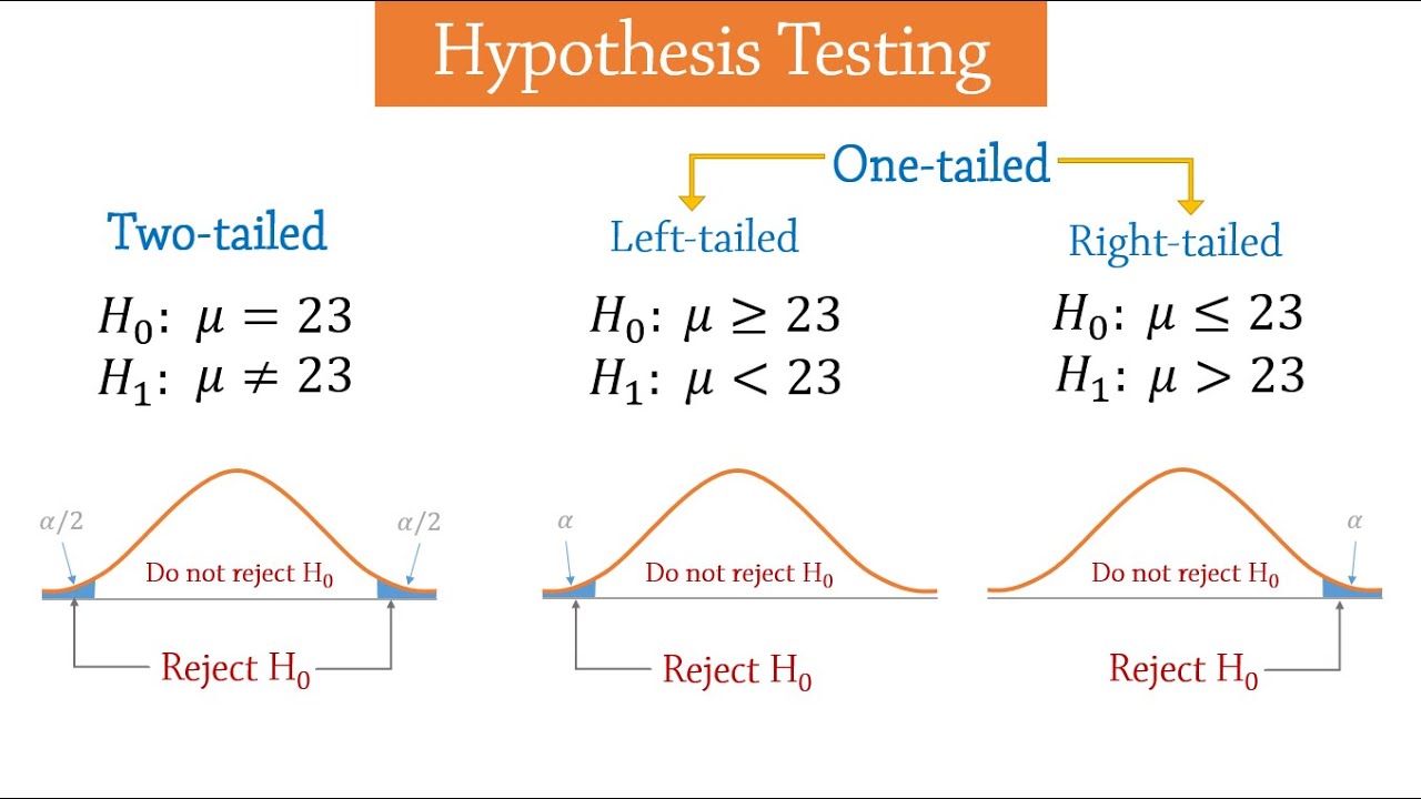 Find A P Value For A Z Hypothesis Testing Procedure Youtube