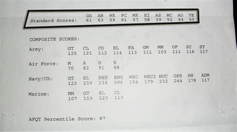 5 Ways to Find Your ASVAB Score