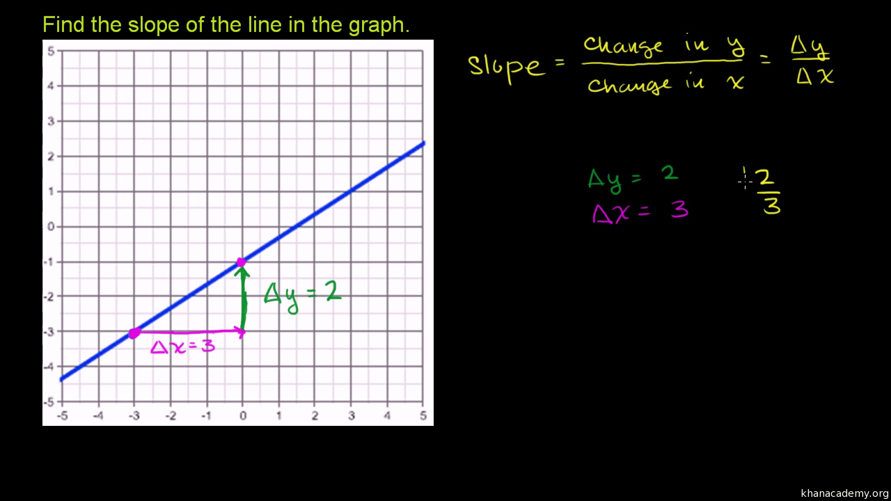 Find The Slope Of Each Line Worksheets