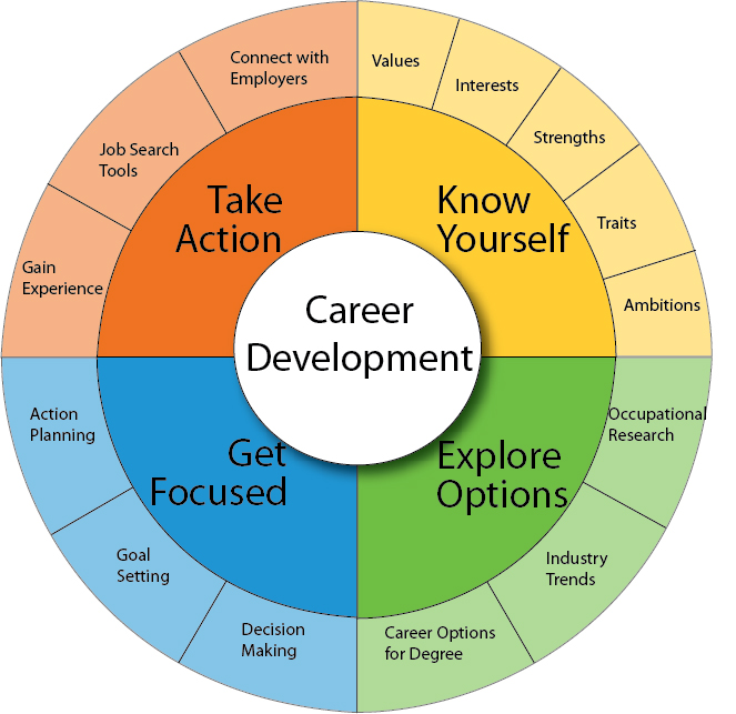 Find Your Career Using Our Career Guide