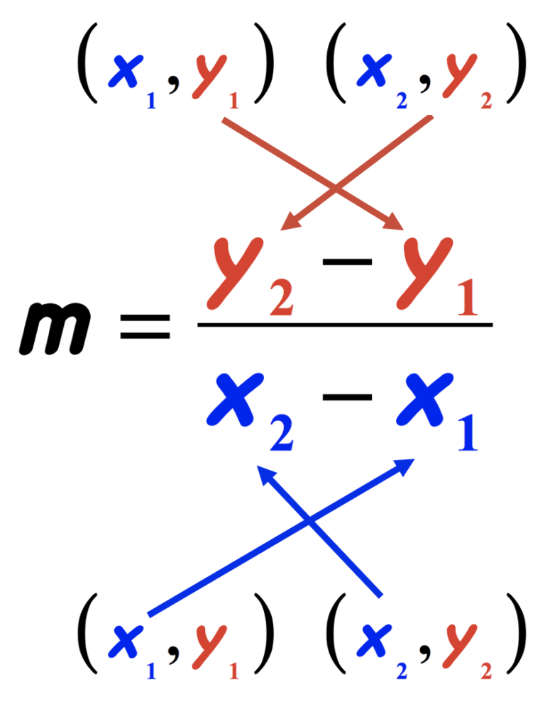 Finding Slope Of A Line Between Two Points Using Slope Formula Youtube