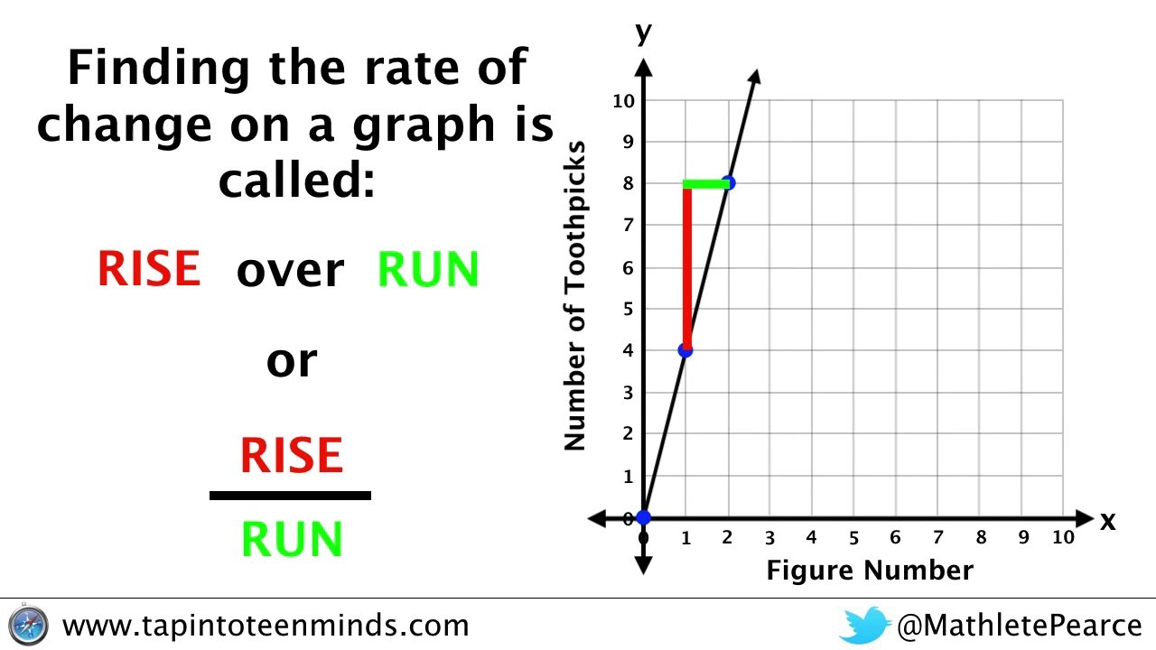 Finding Slope Using Rise Over Run Worksheets