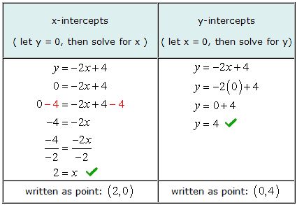 Finding The X And Y Intercepts Chilimath