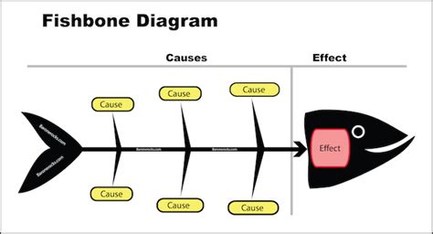 Fishbone Diagram For Troubleshooting