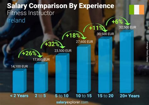 Fitness Instructor Average Salary In Ireland 2023 The Complete Guide