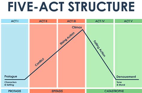 Five Act Structure The Dramatic Structure How Are Plays Divided Into Acts And Scenes