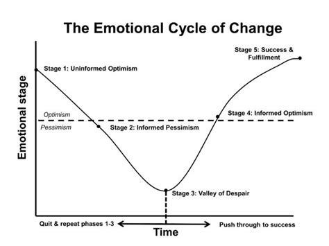 Five Stages You Move Through Emotionally When Changing Behavior Infocus Leadership Solutions