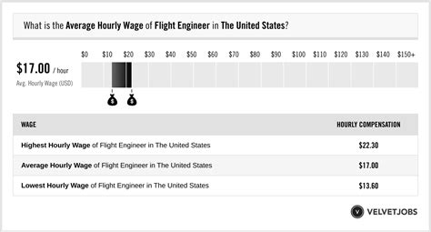 5 Flight Engineer Salaries