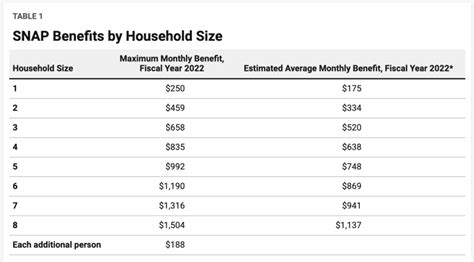 Food Stamp Calculator In Texas 2022 Guide Texas Food Stamps