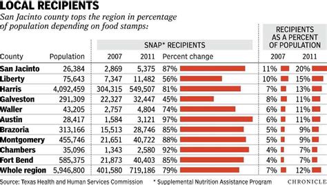 Food Stamps Hit Record Level In Texas