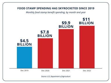 Brownsville TX Food Stamps Office