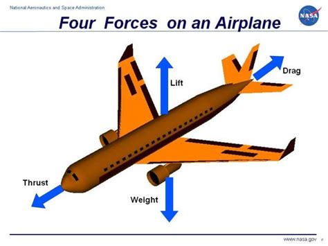 Force Diagram Of A Plane