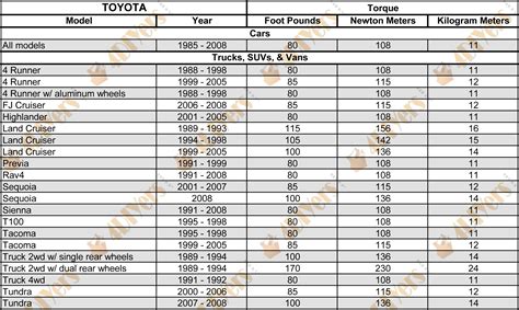 Ford Edge Lug Nut Torque Specifications