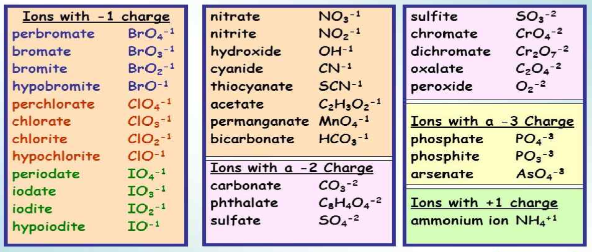 Formulas With Polyatomic Ions