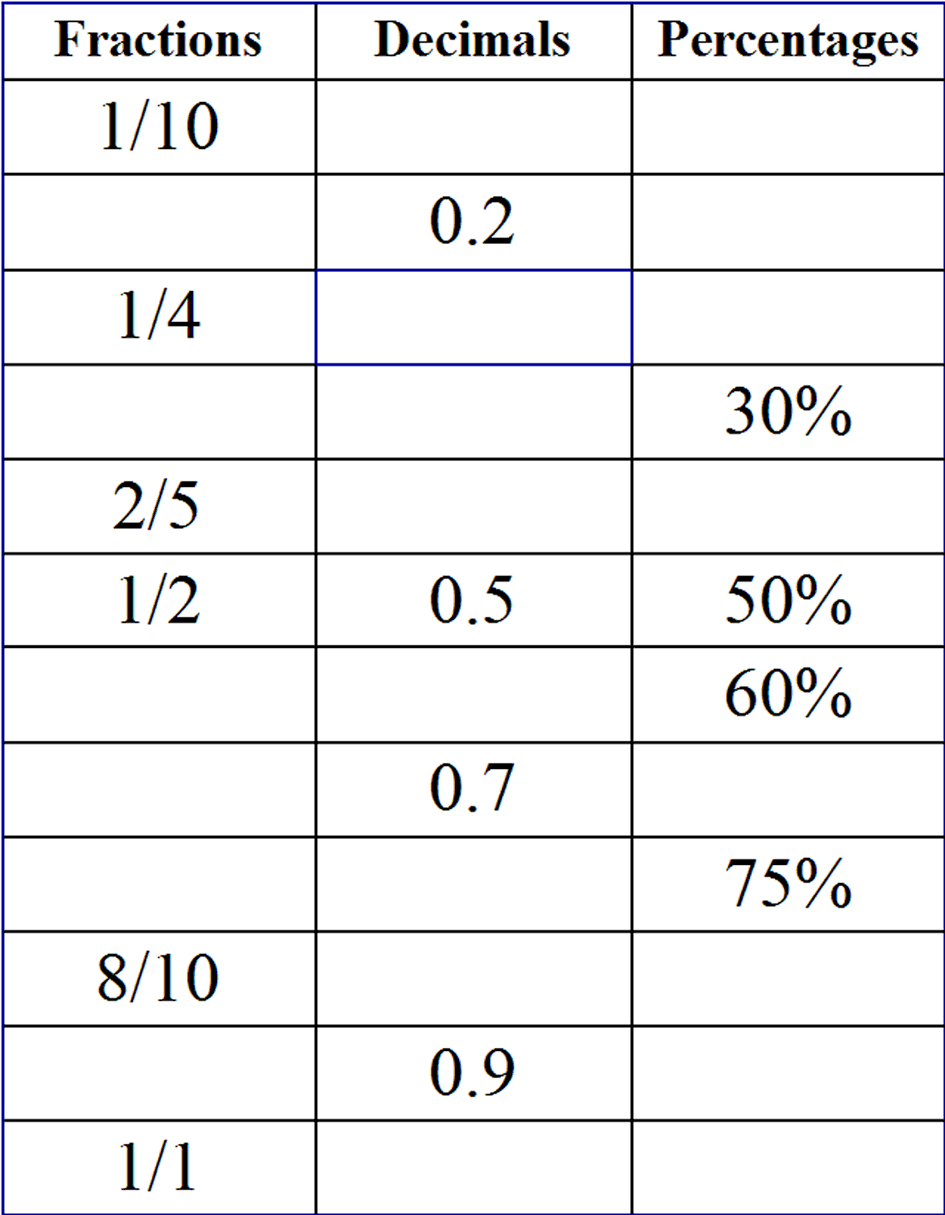 Fraction, Decimal, and Percent Conversion Worksheet Fun