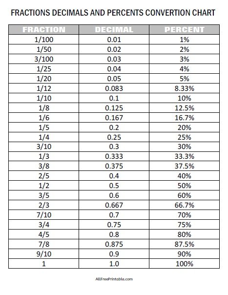 Fraction Decimal Percent Chart Math Fractions Fractions Decimals