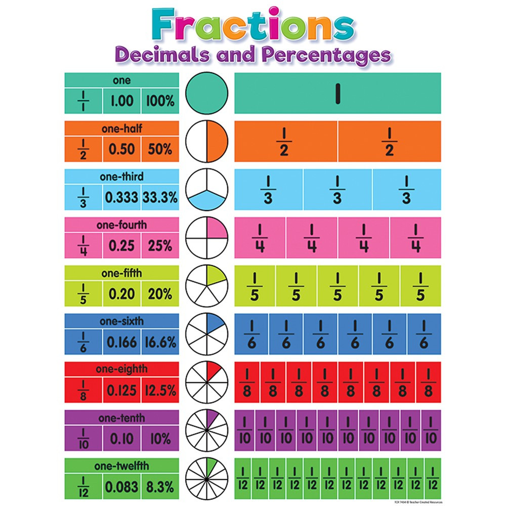 Fraction Decimal Percent Chart Math Resources Math Fractions Basic Math