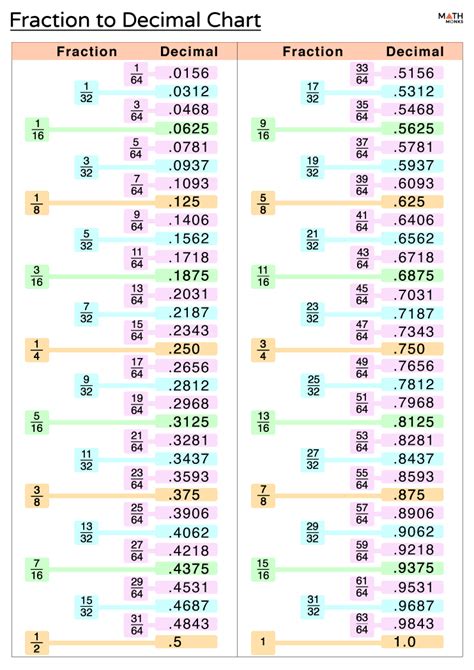 Fraction To Decimal Conversion Chart The Geek Pub