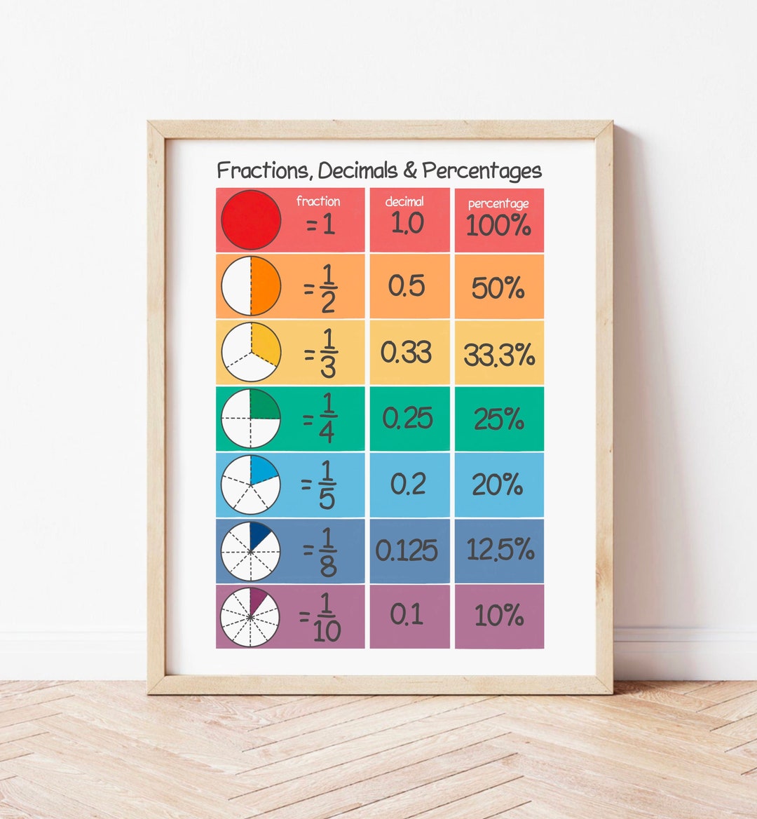 Fractions Decimals And Percentages Poster Math Fractions Fractions Decimals