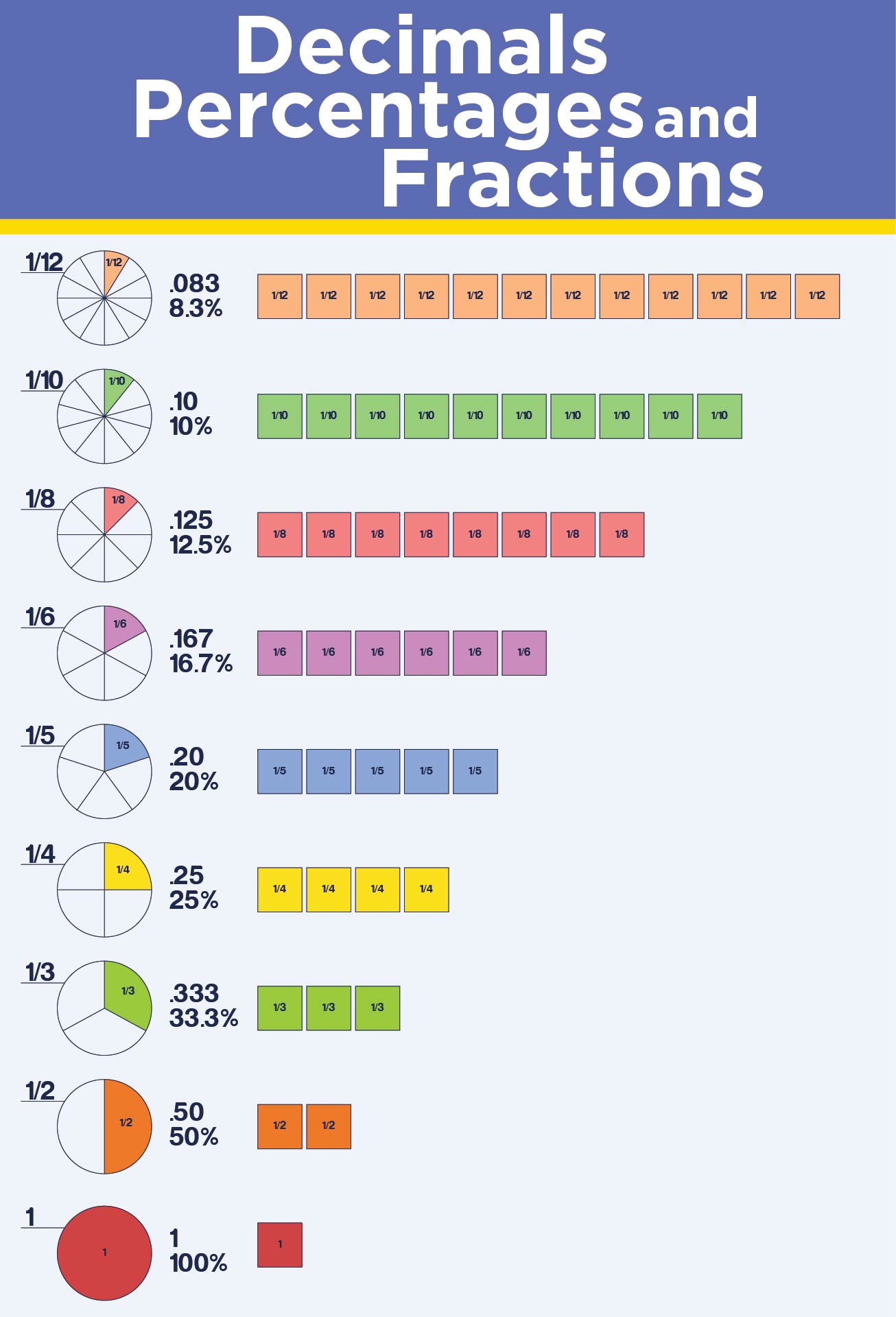 Fractions Decimals And Percents Chart Conversion Chart Math Decimal Conversion Math Charts