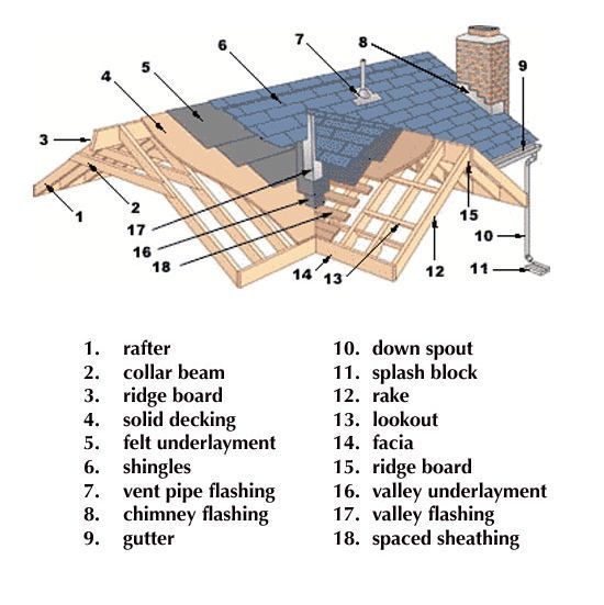 Framing and Roofing Identification: Answers Key Guide