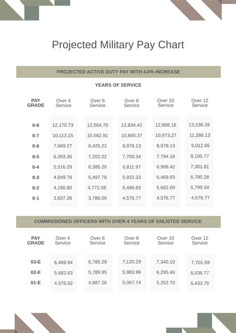 Free Projected Military Pay Chart Template Edit Online Download Template Net