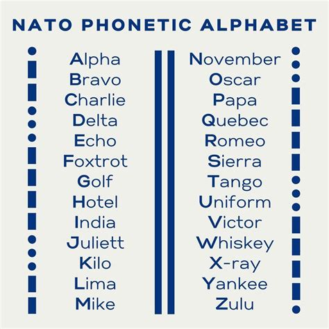 From Alpha To Zulu The Evolution Of The Phonetic Alphabet