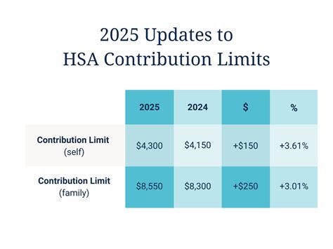 2025 FSA Contribution Limits