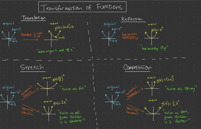 Function Transformation Video Lessons Examples And Solutions