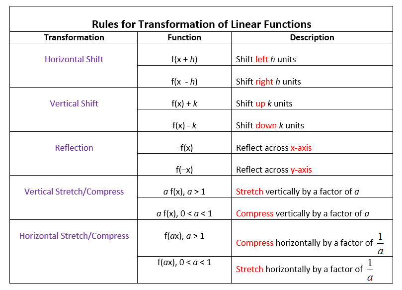 Function Transformations Worksheets