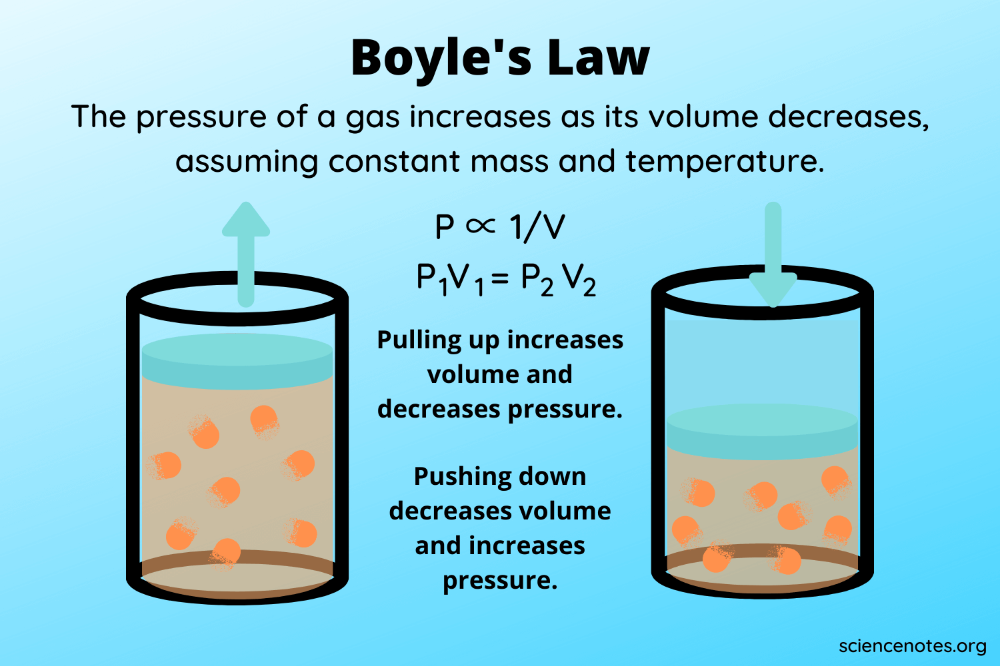 Gas Laws Boyle S Law By Goodscienceworksheets Teaching Resources Tes