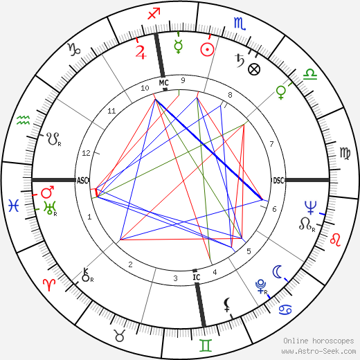 General Patton Birth Chart Analysis