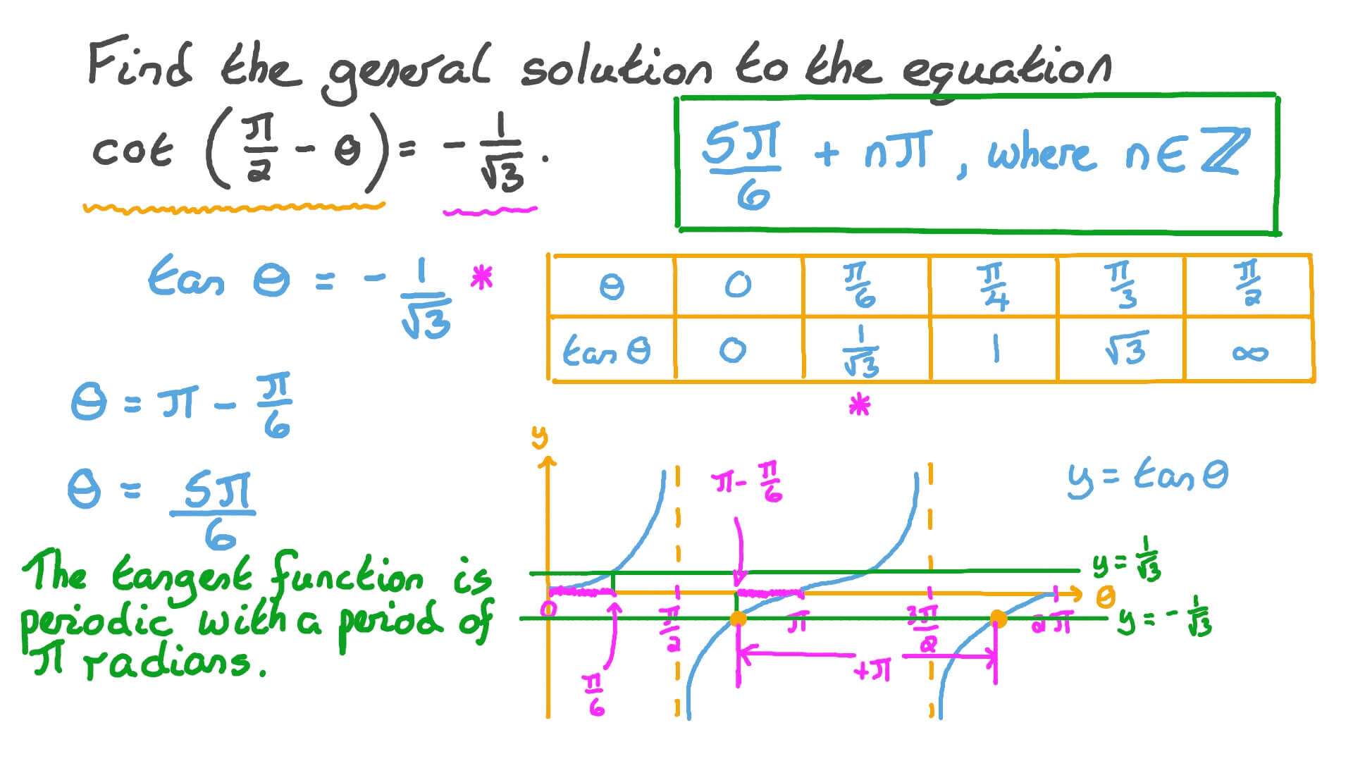 General Solution Of Trigonometric Equations Formula In Maths