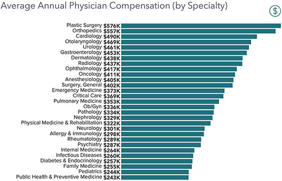 General Surgery Salary Report 2022 Surgeon Wages Rising