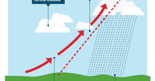 Geography Of Climate And Weather Frontal Rainfall