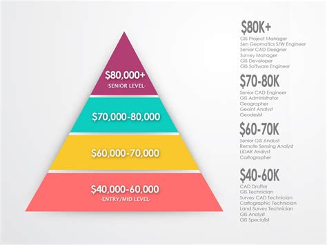 Geospatial Intelligence Salary