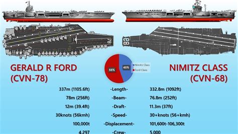 Gerald R Ford Vs Nimitz