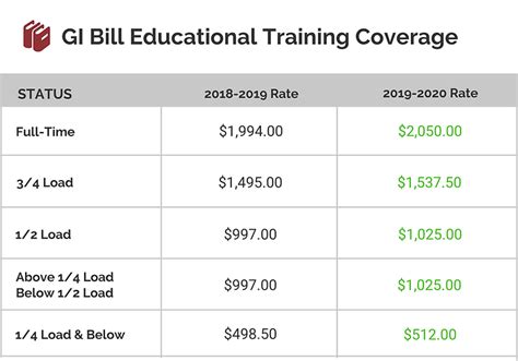 Gi Bill Bah Payment Schedule 2024