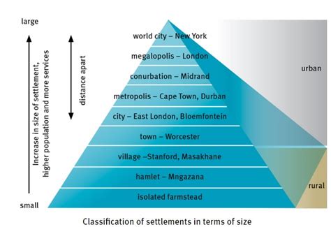 Grade 11 Classification Of Settlements And Settlement Patterns Cloned 7 5 2020 John Lanser