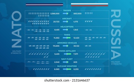 Grafika Wektorowa Stock Nato And Russia Military Strength Comparison Vector Infographic Adobe