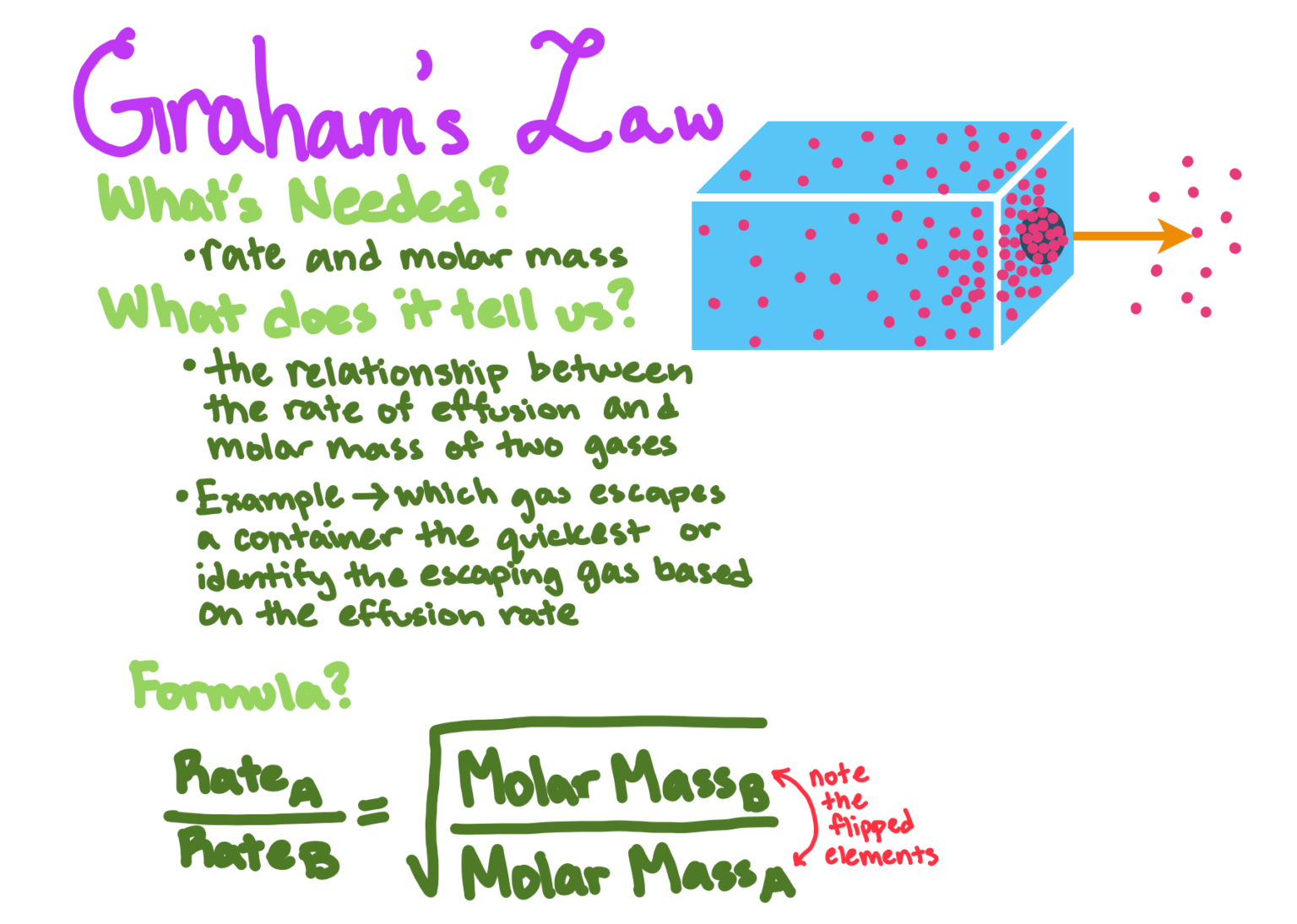 Graham S Law Of Effusion And Diffusion Explain Grahams Law Of