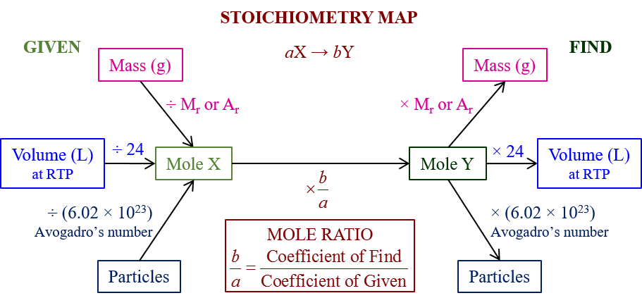 Gram To Gram Science Chemistry Stoichiometry Showme